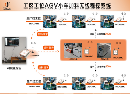 PLC無(wú)線控制